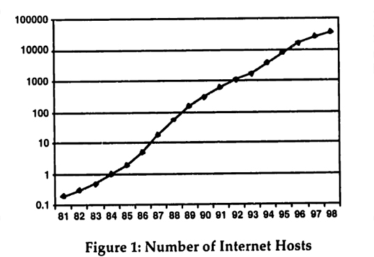 Figure 1: Number of Internet Hosts